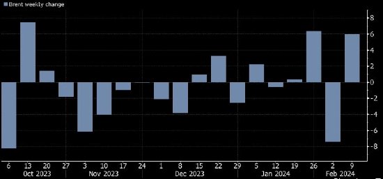 以色列与哈马斯停火前景不明 油价取得周涨幅 WTI一周上涨6.3%