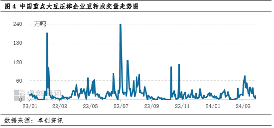 卓创资讯:压力后置 4月中旬后豆粕现货价格或有所回落