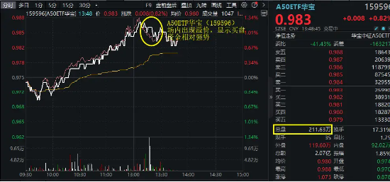 登顶！A50ETF华宝（159596）成交量率先突破2亿，高居同类第一！资金狂涌，场内溢价飙升