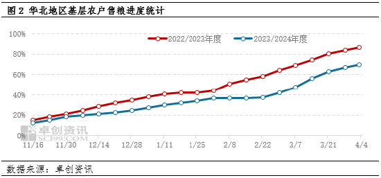 卓创资讯:供应宽松、需求支撑有限 4月中下旬华北玉米价格或窄幅回落