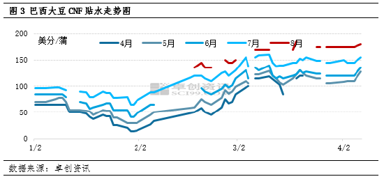 豆粕:进入4月 部分区域现货基差由正转负
