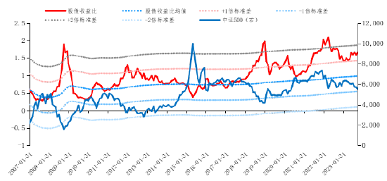 资料来源：Wind，长城证券产业金融研究院