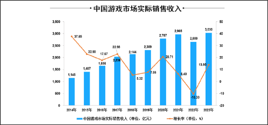 开头：《2023 年中国游戏产业评释》