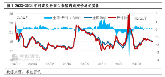 白条猪肉:河南肉价同环比双涨 月内走势僵持下跌