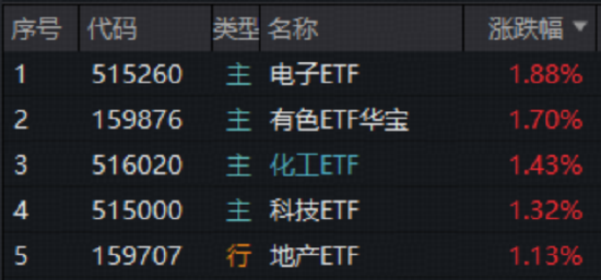 A股缩量震荡！顺周期起舞，有色ETF华宝、化工ETF逆市创新高！热门赛道遇冷，通用航空ETF华宝跌超3%