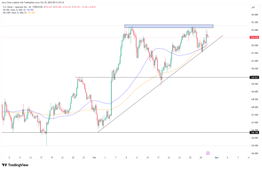 来源：TradingView，Forex.com