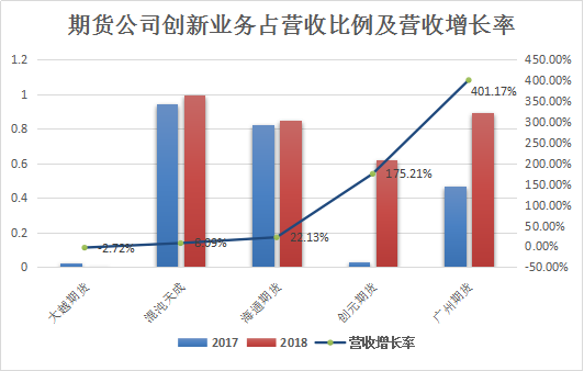 注：创新业务包括各公司财报显示的资管业务、风险业务和咨询业务