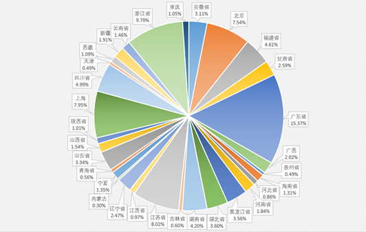 图表 3 2019年上市公司诉讼类公告地域分布