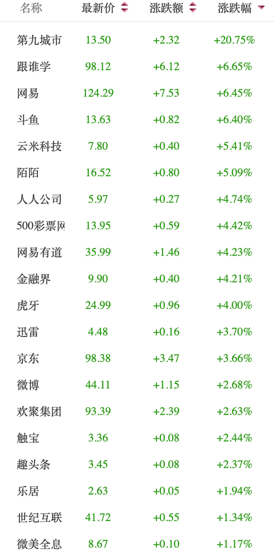 热门中概股周一收盘涨跌不一 第九城市大涨逾20%
