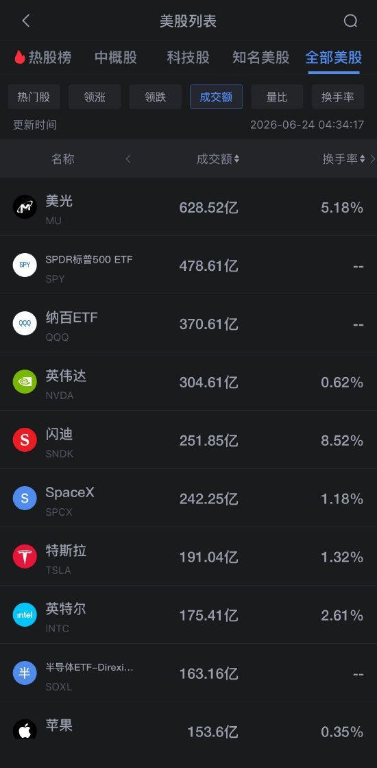 6月24日美股成交额前20：美光科技重挫13% 投资者避险引发抛售 市场聚焦周三盘后财报
