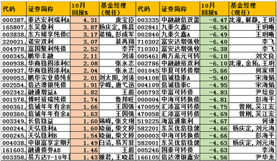 2019债券基金排行榜_债券型基金排行榜2015 9月22券基金收益排行榜一览表