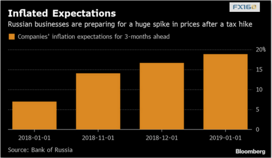 （企业对俄罗斯通胀走势的预期，来源：彭博，FX168财经网）