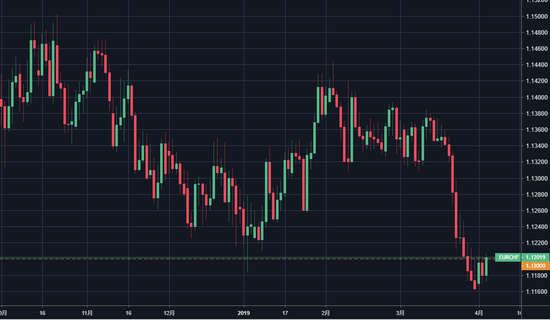  （欧元/瑞郎日线图）