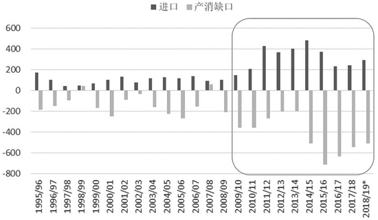 图为吾国食糖进口量及产消缺口