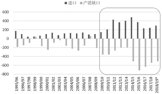 图为我国食糖进口量及产消缺口