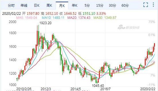 最近10年国际金价