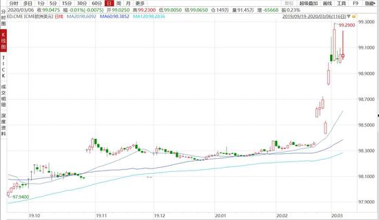 方正中期：系统风险下银难幸免 黄金牛市未改慎追高