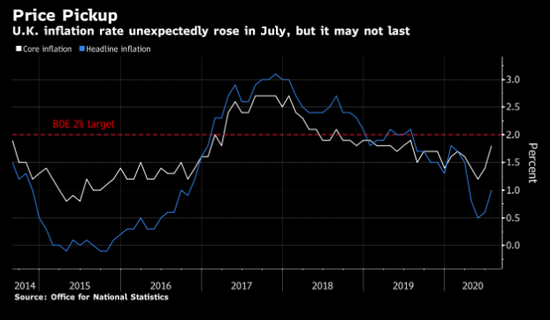 英国7月份通胀率意外走升 受到燃料和服装价格因素影响