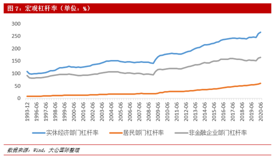数据来源：Wind，大公国际整理
