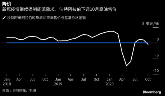 沙特下调10月原油售价 暗示原油需求复苏之路坎坷