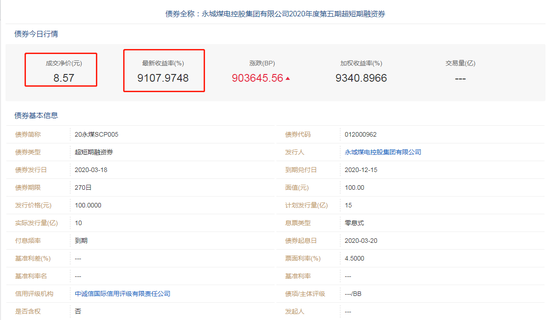 永煤控股存续债“20永煤SCP005”最新净价跌逾90%
