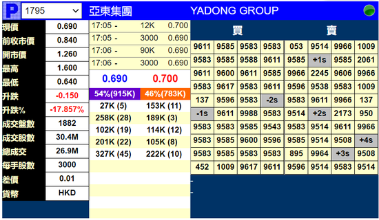 亚东集团暗盘转跌17% 此前曾涨超90%
