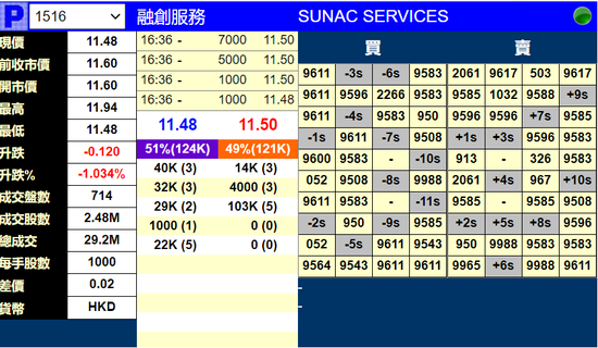 融创服务暗盘转跌1% 此前获10.42倍认购