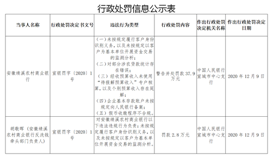 安徽绩溪农商行被罚37.9万：对部分涉农贷款统计存在错误