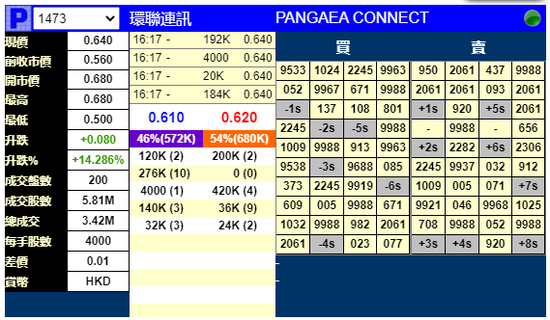 环联连讯明日上市：暗盘涨超14% 此前获64.15倍认购
