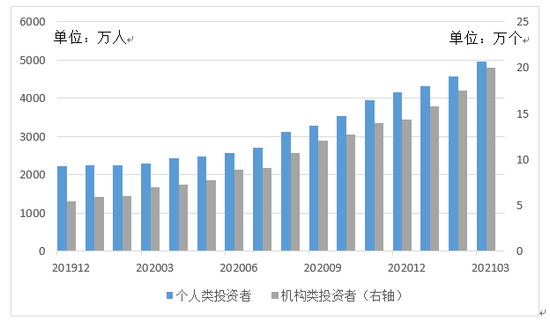 图1 持有理财产品投资者数量变化情况