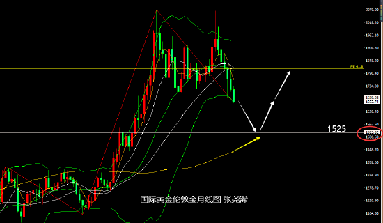 张尧浠:美激进加息增强 黄金破位1680觊觎1525触及