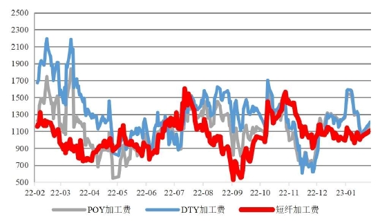 国联期货：短纤：季节性累库阶段 成本推动或放缓