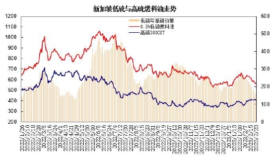 瑞达期货:燃料油:上游整理需求平缓 低高硫价差缩窄