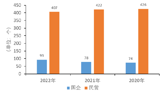 中国新经济企业500强近三年企业性质对比