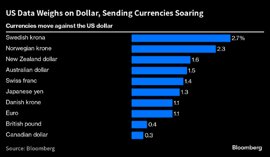 通胀降温动摇美联储加息前景 美元大跌 瑞郎、日元等G10货币飙升