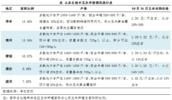 山东新季玉米产情调研:玉米丰产明显