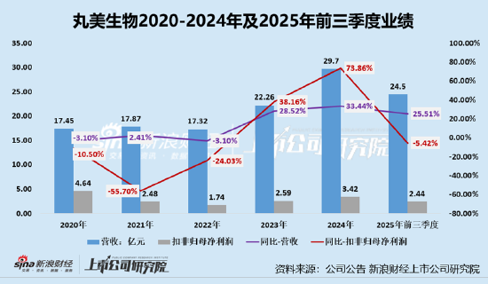 搜狐订阅:杭州市民充值卡回收-丸美生物A+H：虚增收入挪用募资被警示、募投项目频频延期分红却不手软 营销开支是研发投入的22倍