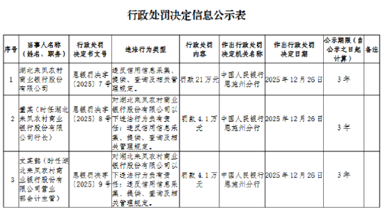 湖北来凤农村商业银行被罚21万元：违反信用信息采集、提供、查询及相关管理规定