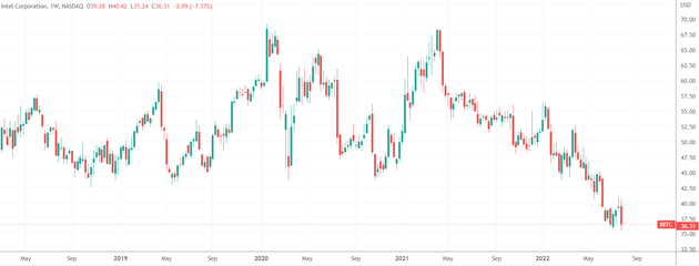 （英特尔周线图，来源：TradingView）