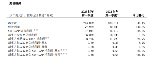 “新东方”营收下滑43%股价却一夜暴涨28% 东方甄选“盘活”新东方