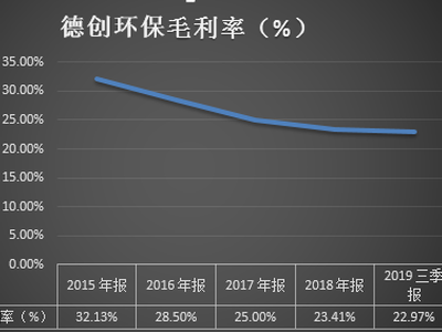 德创环保前3季度净利亏千万 现金流持续失血