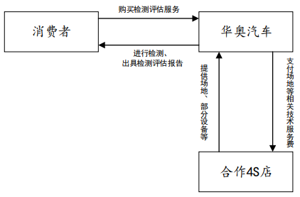 "给人钱财,为人添灾":华奥汽车商业模式背后有何猫腻