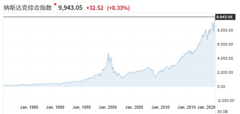 图1 近35年纳指表现情况