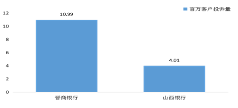 图十 城市商业银行平均每百万个人客户投诉情况（单位：件/百万个人客户）