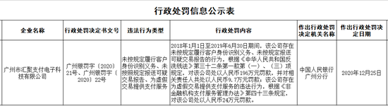 汇聚支付被罚220万：为虚假交易提供支付服务