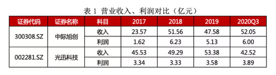 5G时代的光通信：中际旭创、光迅科技谁能创新高？