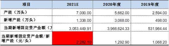 注：2021年新增固定资产为前三季度数据