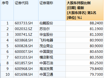 沪深A股大股东持股比例前10