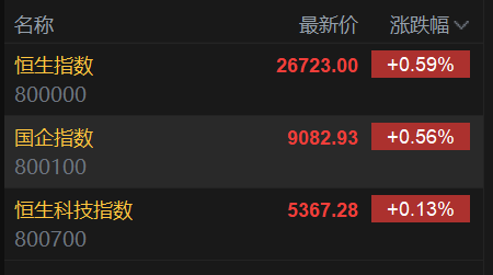 鲁中晨报:网易一卡通回收-港股蛇年收官：三大指数收红 恒指涨0.59% 全年累涨超32%