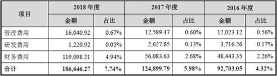 天山铝业2016-2018研发费用